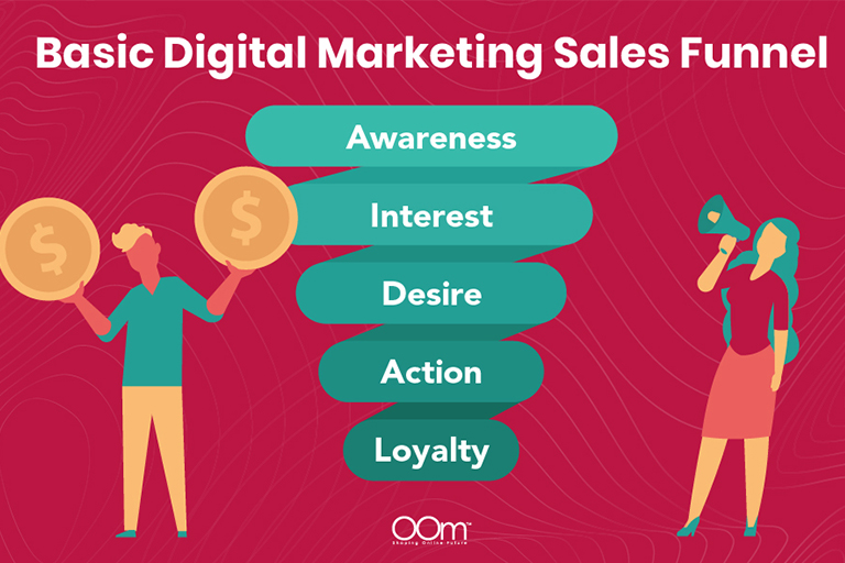 Basic Digital Marketing Sales Funnel