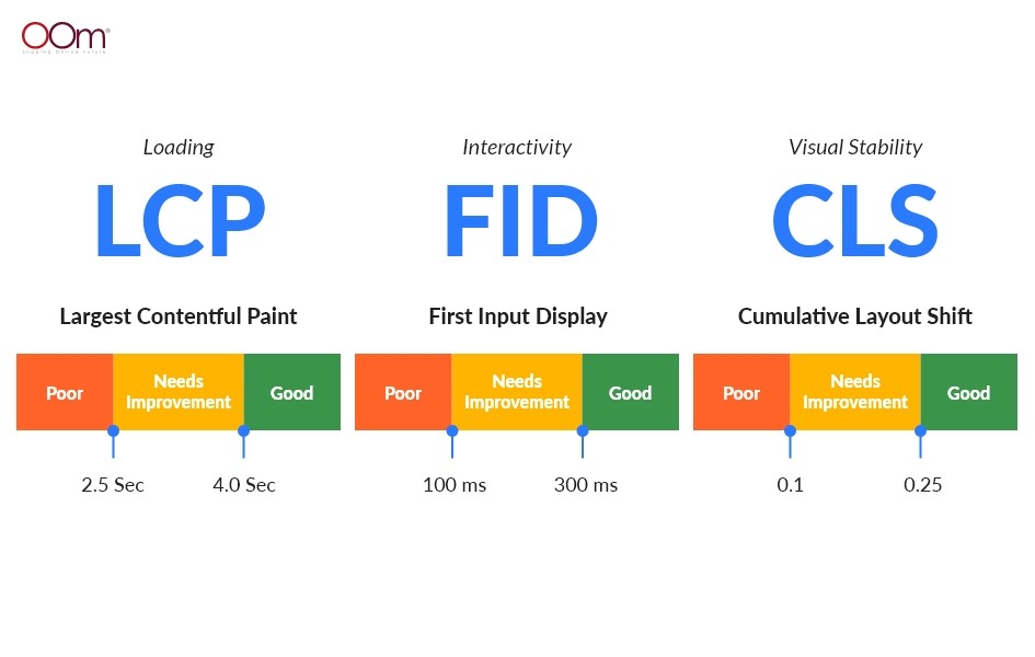 Core Web Vitals