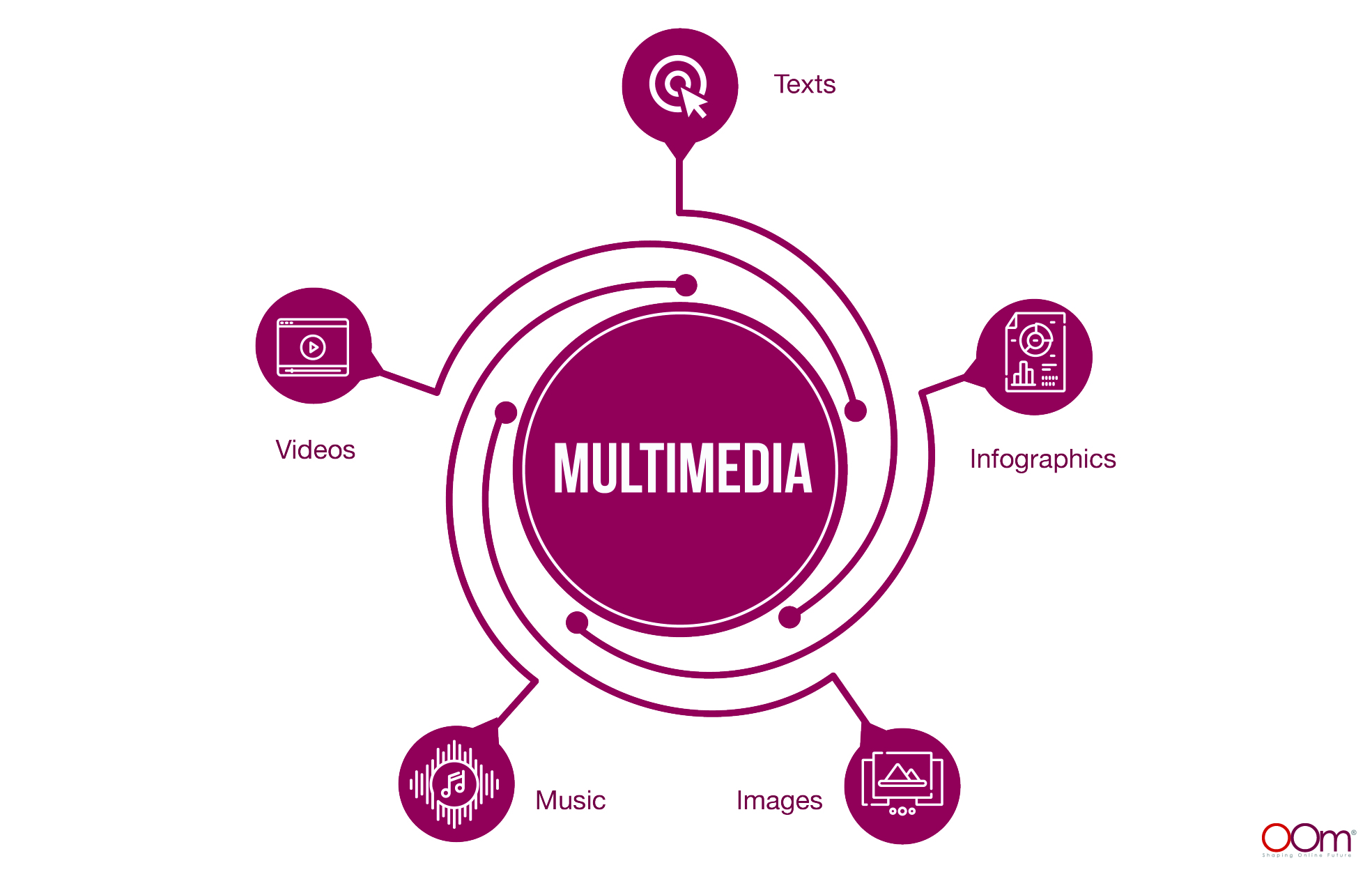 Create Multimedia Content