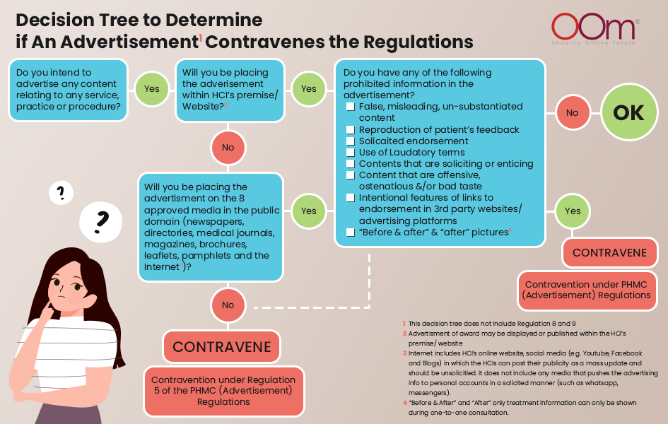 Decision Tree to Determine Advertisement Contravenes the Regulations