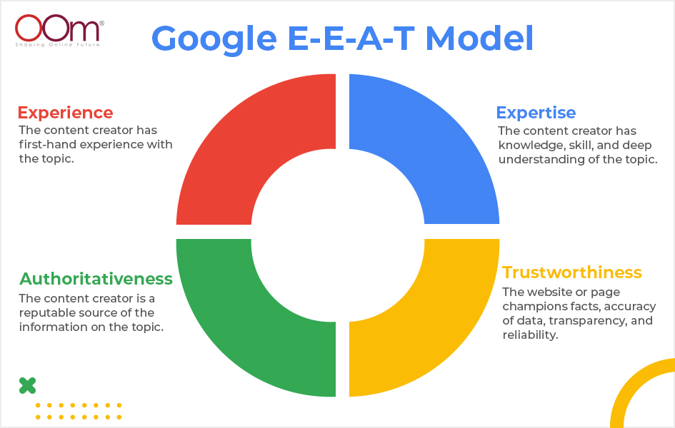 Google E-E-A-T Model