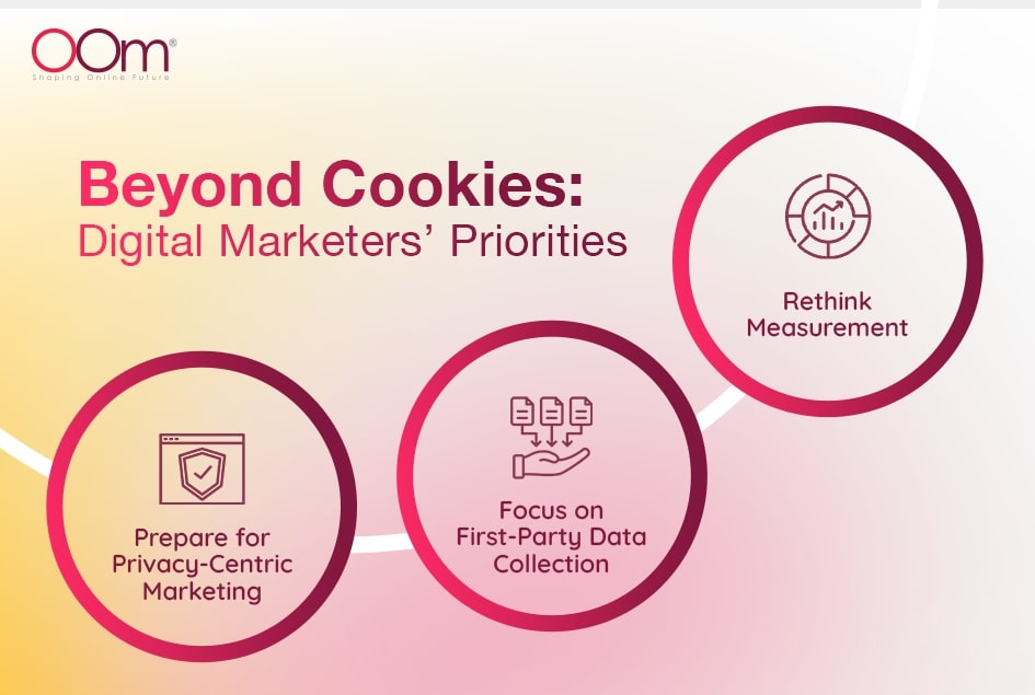 Infographic titled 'Beyond Cookies Digital Marketers' Priorities' highlighting privacy-centric marketing, first-party data collection, and measurement rethinking