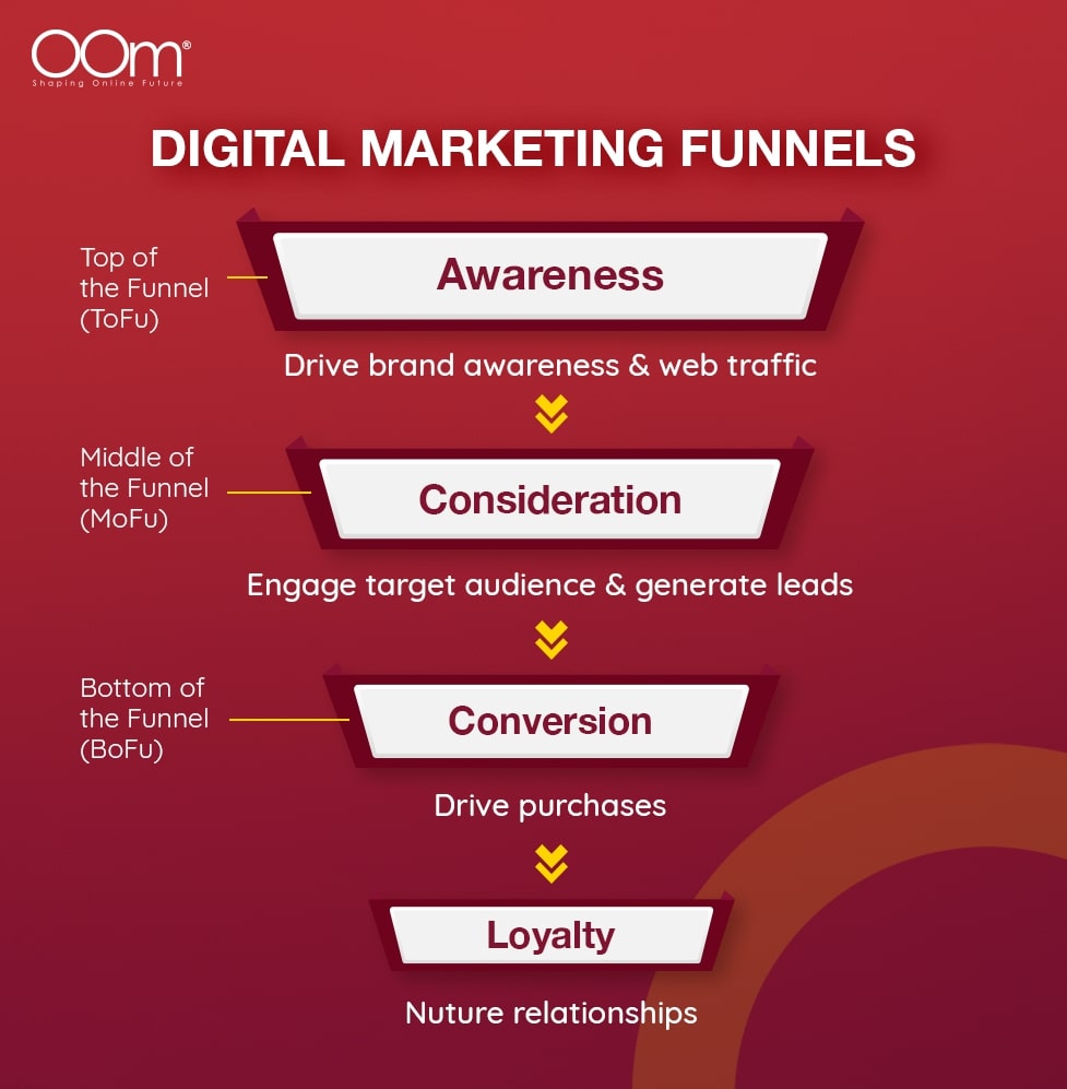 OOm blog Digital Marketing Funnels P1