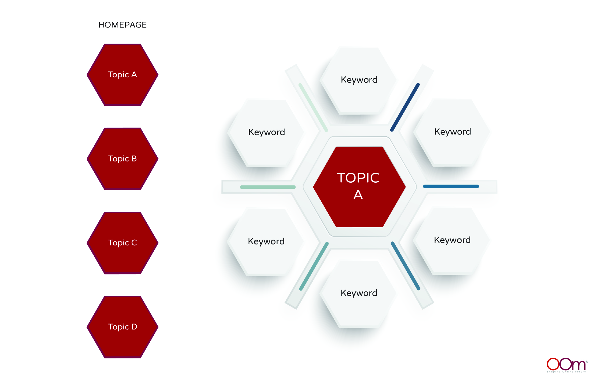 Pillar Cluster Model Digital Content Creation