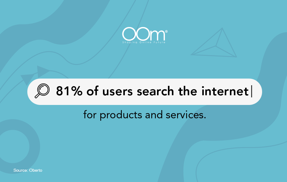 81% of users search the internet for products and services