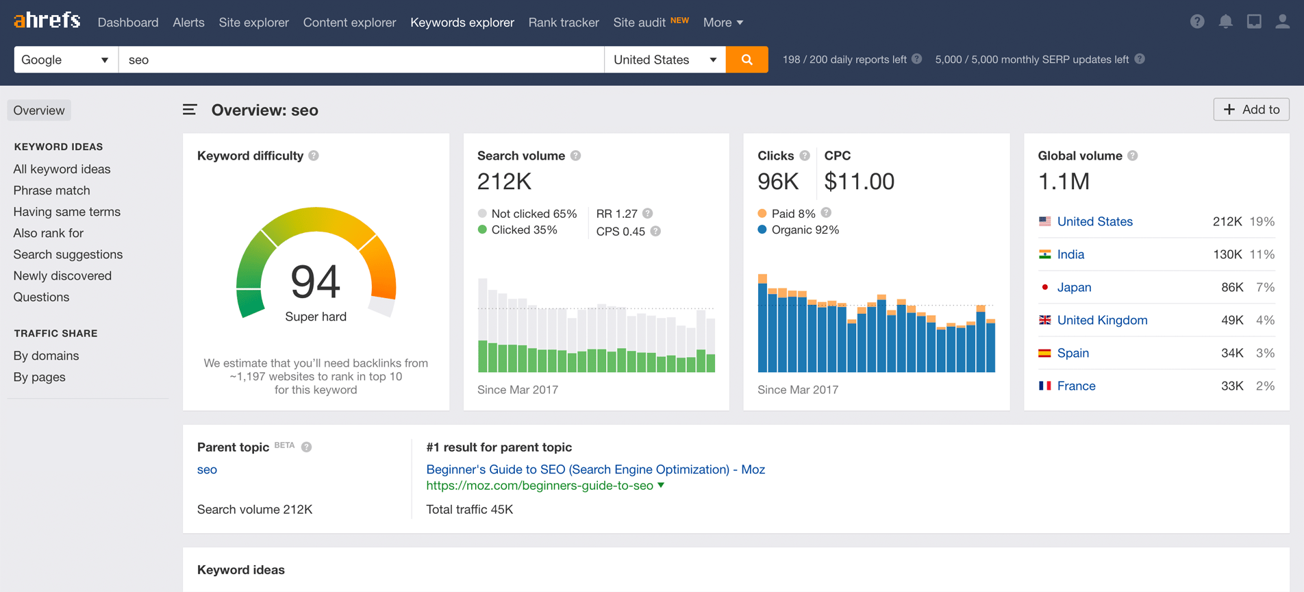 SEO Ahrefs Keyword Research Tool