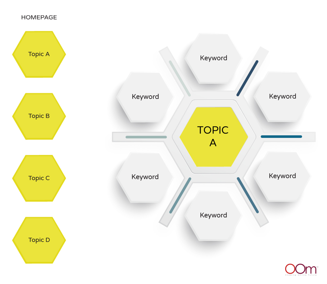 SEO Keyword Topic Clusters