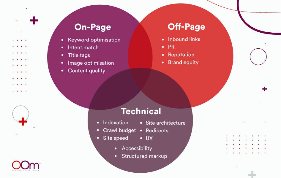 SEO Performance Reports