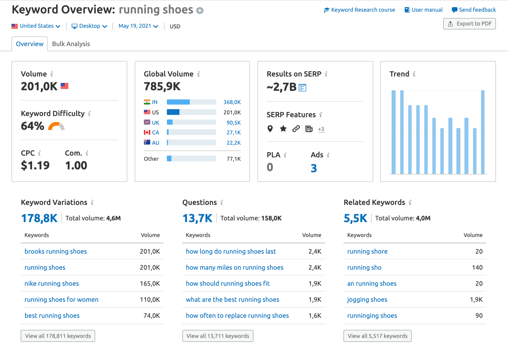 SEO Semrush Keyword Research Tool