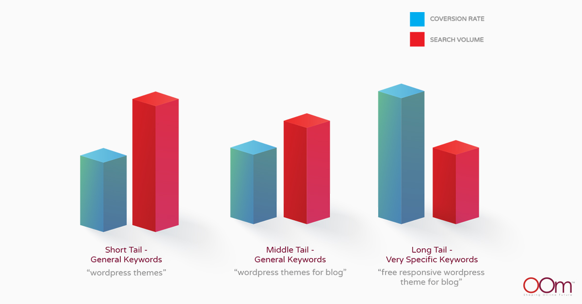 SEO Short Tail vs Long Tail Keywords