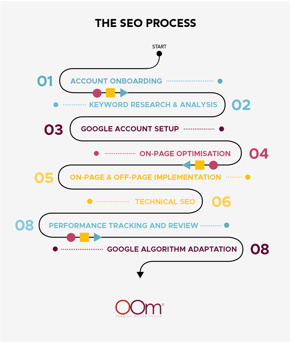 SEO Process