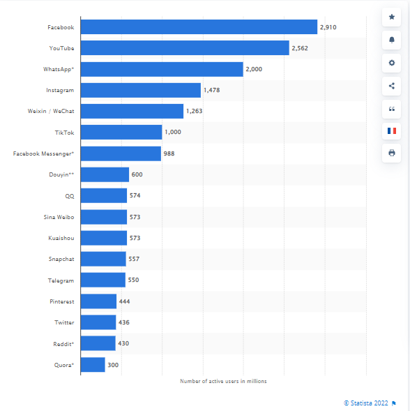 Social media platforms 2022 ranking from Statista