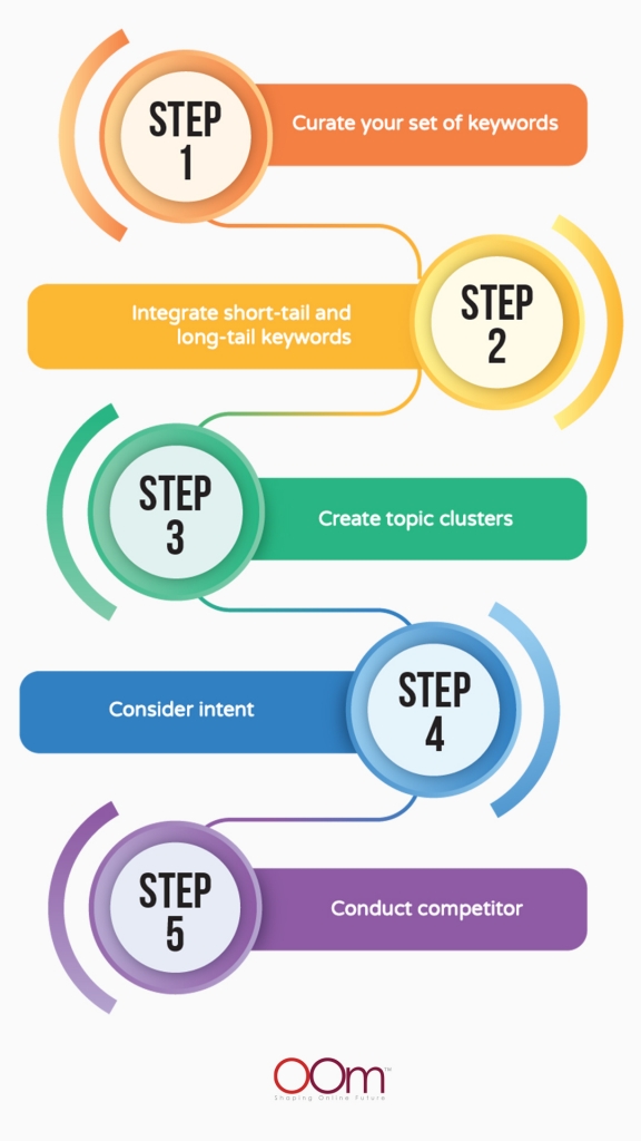 Steps by step Keyword Research Strategies