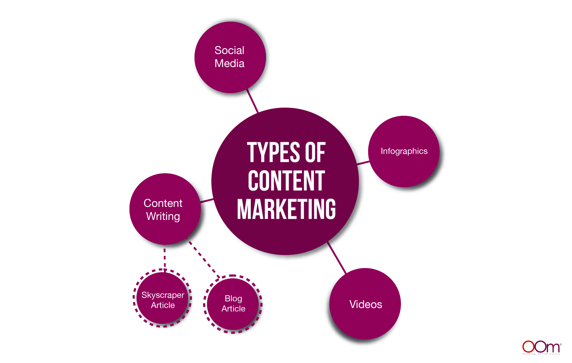 Types of Content Marketing