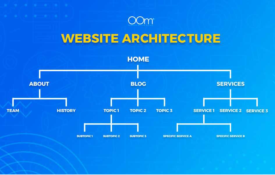 Website Architecture