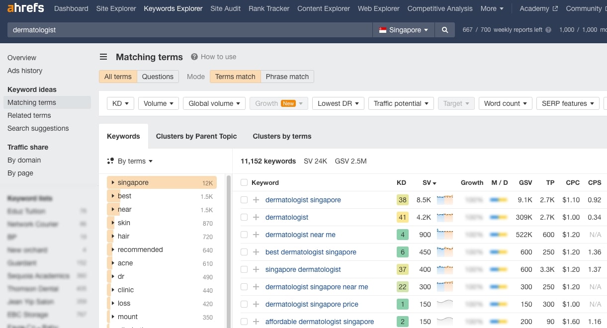 keyword research example healthcare medical